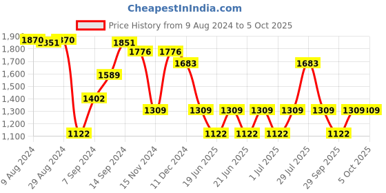 myntra.com IRUS by IDEE Men Lens & Square Sunglasses With Polarised & UV Protected Lens IRS1198C4PSG irus by idee Price History Graph from 9 Aug 2024 to 5 Oct 2025