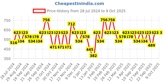 myntra.com IRUS by IDEE Men Lens & Square Sunglasses With UV Protected Lens irus by idee Price History Graph from 28 Jul 2024 to 9 Oct 2025