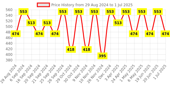 myntra.com IRUS by IDEE Men Lens & Square Sunglasses With UV Protected Lens irus by idee Price History Graph from 29 Aug 2024 to 1 Jul 2025