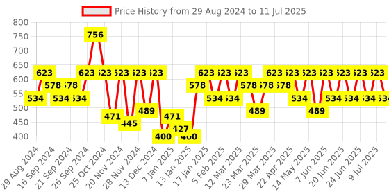 myntra.com IRUS by IDEE Men Lens & Square Sunglasses with UV Protected Lens irus by idee Price History Graph from 29 Aug 2024 to 11 Jul 2025