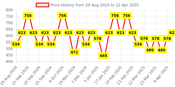 myntra.com IRUS by IDEE Men Lens & Square Sunglasses With UV Protected Lens irus by idee Price History Graph from 29 Aug 2024 to 22 Apr 2025