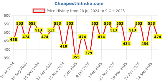myntra.com IRUS by IDEE Men Lens & Square Sunglasses With UV Protected Lens irus by idee Price History Graph from 28 Jul 2024 to 9 Oct 2025