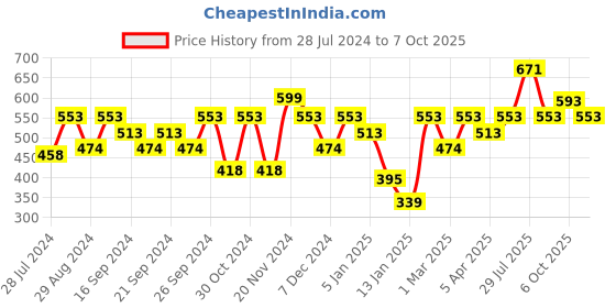 myntra.com IRUS by IDEE Men Lens & Square Sunglasses with UV Protected Lens irus by idee Price History Graph from 28 Jul 2024 to 7 Oct 2025