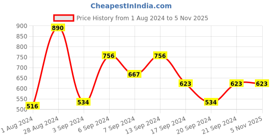 myntra.com IRUS by IDEE Men Lens & Square Sunglasses With UV Protected Lens irus by idee Price History Graph from 1 Aug 2024 to 5 Nov 2025
