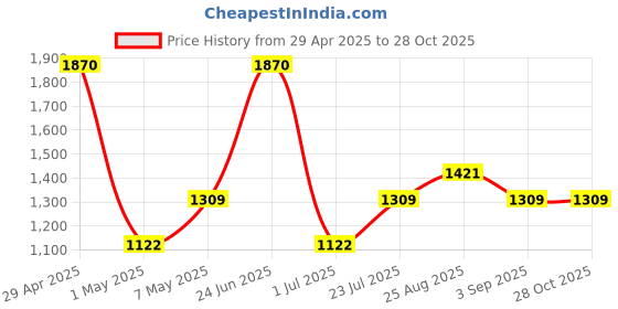 myntra.com IRUS by IDEE Men Lens & Square Sunglasses with UV Protected Lens IRS1135C1SG irus by idee Price History Graph from 29 Apr 2025 to 28 Oct 2025