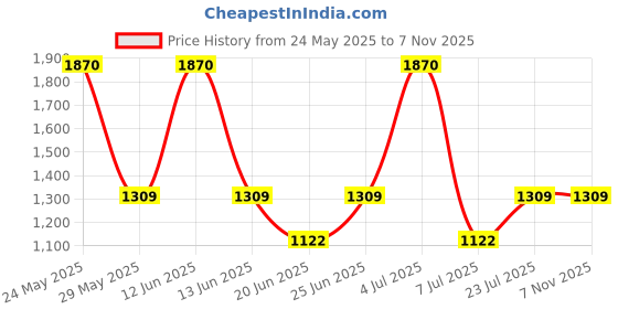 myntra.com IRUS by IDEE Men Lens & Square Sunglasses with UV Protected Lens IRS1135C4SG irus by idee Price History Graph from 24 May 2025 to 7 Nov 2025