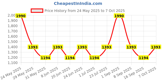 myntra.com IRUS by IDEE Men Lens & Square Sunglasses with UV Protected Lens IRS1156C3SG irus by idee Price History Graph from 24 May 2025 to 7 Oct 2025