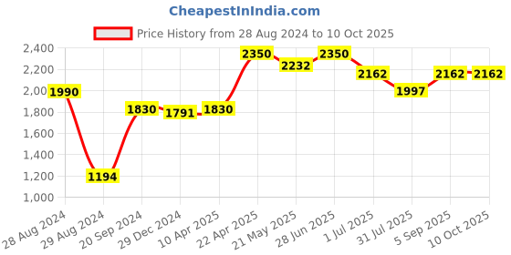 myntra.com IRUS by IDEE Men Lens & Square Sunglasses With UV Protected Lens IRS1162C2SG irus by idee Price History Graph from 28 Aug 2024 to 10 Oct 2025
