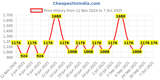 myntra.com IRUS by IDEE Men Lens & Square Sunglasses With UV Protected Lens IRS1166C2SG irus by idee Price History Graph from 12 Nov 2024 to 7 Oct 2025