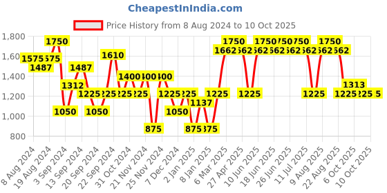 myntra.com IRUS by IDEE Men Lens & Square Sunglasses With UV Protected Lens IRS1167C3SG irus by idee Price History Graph from 8 Aug 2024 to 8 Oct 2025