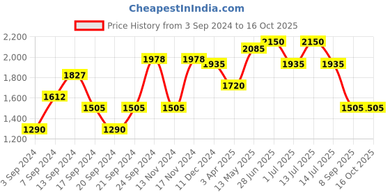 myntra.com IRUS by IDEE Men Other Sunglasses with UV Protected Lens irus by idee Price History Graph from 3 Sep 2024 to 16 Oct 2025