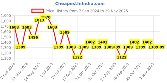 myntra.com IRUS by IDEE Men Other Sunglasses with UV Protected Lens irus by idee Price History Graph from 7 Sep 2024 to 29 Nov 2025