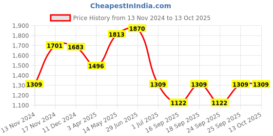 myntra.com IRUS by IDEE Men Other Sunglasses with UV Protected Lens irus by idee Price History Graph from 13 Nov 2024 to 13 Oct 2025