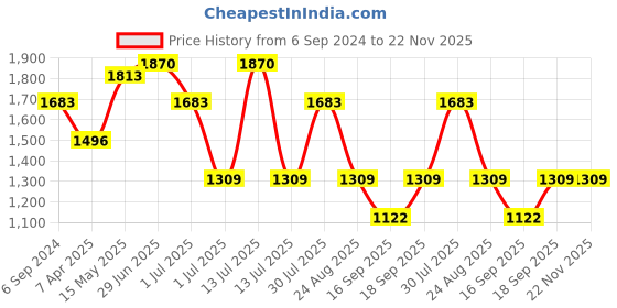 myntra.com IRUS by IDEE Men Other Sunglasses with UV Protected Lens irus by idee Price History Graph from 6 Sep 2024 to 22 Nov 2025