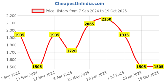 myntra.com IRUS by IDEE Men Other Sunglasses with UV Protected Lens irus by idee Price History Graph from 7 Sep 2024 to 17 Oct 2025