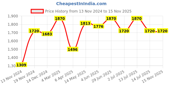 myntra.com IRUS by IDEE Men Oval Sunglasses with Polarised and UV Protected Lens irus by idee Price History Graph from 13 Nov 2024 to 13 Nov 2025