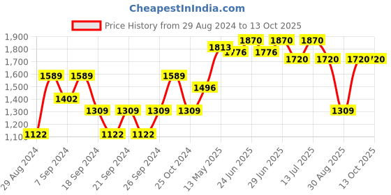 myntra.com IRUS by IDEE Men Oval Sunglasses with Polarised and UV Protected Lens irus by idee Price History Graph from 29 Aug 2024 to 13 Oct 2025