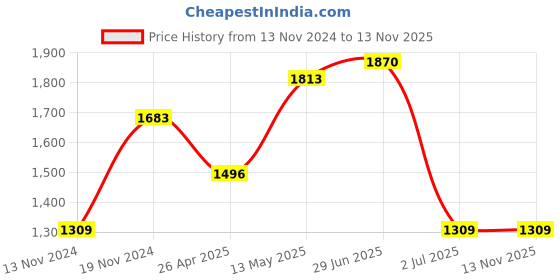 myntra.com IRUS by IDEE Men Oval Sunglasses with UV Protected Lens irus by idee Price History Graph from 13 Nov 2024 to 13 Nov 2025