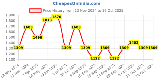 myntra.com IRUS by IDEE Men Oval Sunglasses with UV Protected Lens irus by idee Price History Graph from 13 Nov 2024 to 16 Oct 2025
