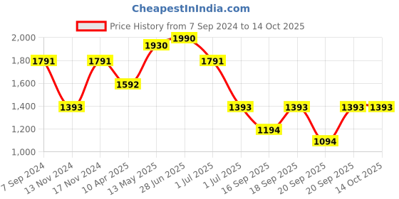 myntra.com IRUS by IDEE Men Oval Sunglasses with UV Protected Lens irus by idee Price History Graph from 7 Sep 2024 to 12 Oct 2025