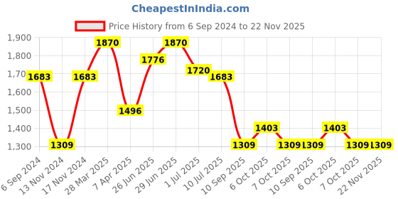 myntra.com IRUS by IDEE Men Oval Sunglasses with UV Protected Lens irus by idee Price History Graph from 6 Sep 2024 to 22 Nov 2025