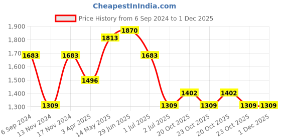 myntra.com IRUS by IDEE Men Oval Sunglasses with UV Protected Lens irus by idee Price History Graph from 6 Sep 2024 to 30 Nov 2025