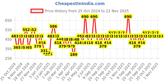 myntra.com IRUS by IDEE Men Oval Sunglasses with UV Protected Lens IRS1219C1SG irus by idee Price History Graph from 25 Oct 2024 to 22 Nov 2025