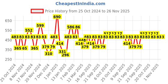 myntra.com IRUS by IDEE Men Oval Sunglasses with UV Protected Lens IRS1219C4SG irus by idee Price History Graph from 25 Oct 2024 to 25 Nov 2025