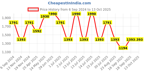 myntra.com IRUS by IDEE Men Oval Sunglasses with UV Protected Lens IRS1332C3SG irus by idee Price History Graph from 6 Sep 2024 to 12 Oct 2025
