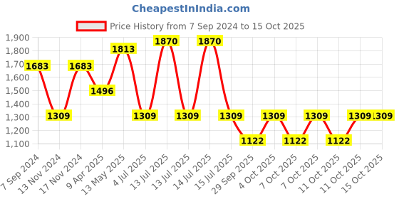 myntra.com IRUS by IDEE Men Oval Sunglasses with UV Protected Lens IRS1363C1SG irus by idee Price History Graph from 7 Sep 2024 to 14 Oct 2025
