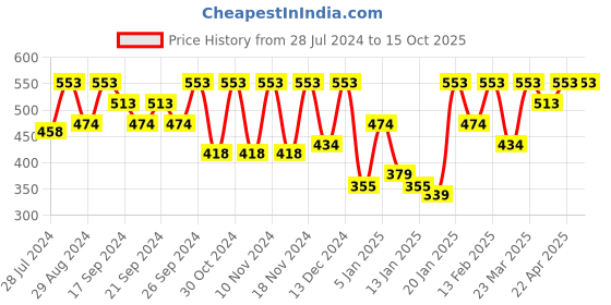 myntra.com IRUS by IDEE Men Purple Square Sunglasses with UV Protected Lens IRS1223C1SG irus by idee Price History Graph from 28 Jul 2024 to 15 Oct 2025
