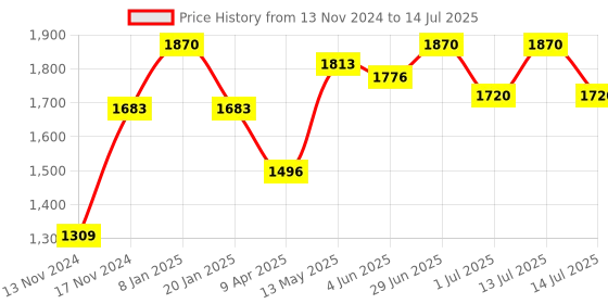 myntra.com IRUS by IDEE Men Rectangle Sunglasses with Polarised and UV Protected Lens irus by idee Price History Graph from 13 Nov 2024 to 14 Jul 2025