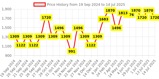 myntra.com IRUS by IDEE Men Rectangle Sunglasses with Polarised and UV Protected Lens irus by idee Price History Graph from 19 Sep 2024 to 14 Jul 2025