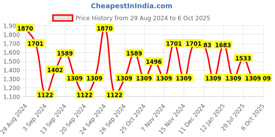myntra.com IRUS by IDEE Men Rectangle Sunglasses with Polarised and UV Protected Lens IRS1164C1PSG irus by idee Price History Graph from 29 Aug 2024 to 6 Oct 2025