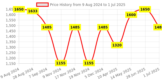 myntra.com IRUS by IDEE Men Rectangle Sunglasses with UV Protected Lens irus by idee Price History Graph from 9 Aug 2024 to 1 Jul 2025