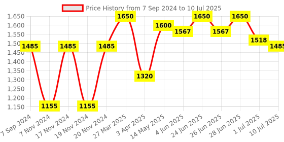 myntra.com IRUS by IDEE Men Rectangle Sunglasses with UV Protected Lens irus by idee Price History Graph from 7 Sep 2024 to 10 Jul 2025
