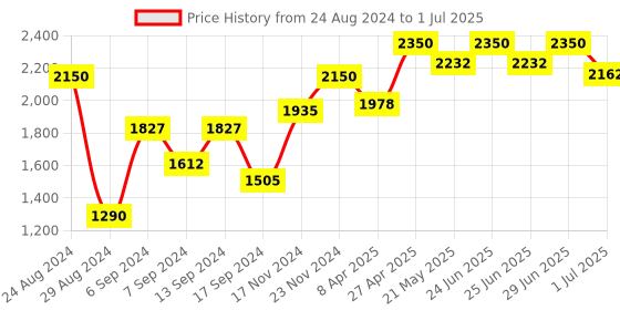 myntra.com IRUS by IDEE Men Rectangle Sunglasses with UV Protected Lens irus by idee Price History Graph from 24 Aug 2024 to 1 Jul 2025