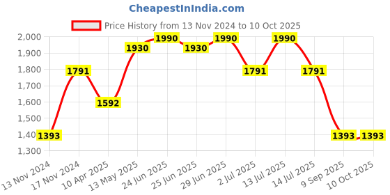myntra.com IRUS by IDEE Men Rectangle Sunglasses with UV Protected Lens irus by idee Price History Graph from 13 Nov 2024 to 9 Oct 2025