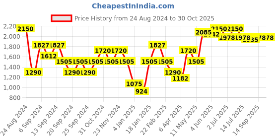 myntra.com IRUS by IDEE Men Rectangle Sunglasses with UV Protected Lens irus by idee Price History Graph from 24 Aug 2024 to 30 Oct 2025