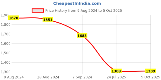myntra.com IRUS by IDEE Men Rectangle Sunglasses with UV Protected Lens irus by idee Price History Graph from 9 Aug 2024 to 4 Oct 2025