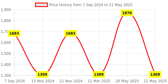 myntra.com IRUS by IDEE Men Rectangle Sunglasses with UV Protected Lens irus by idee Price History Graph from 7 Sep 2024 to 21 May 2025