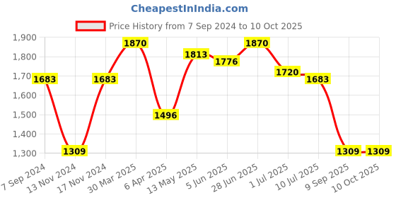 myntra.com IRUS by IDEE Men Rectangle Sunglasses with UV Protected Lens irus by idee Price History Graph from 7 Sep 2024 to 9 Oct 2025