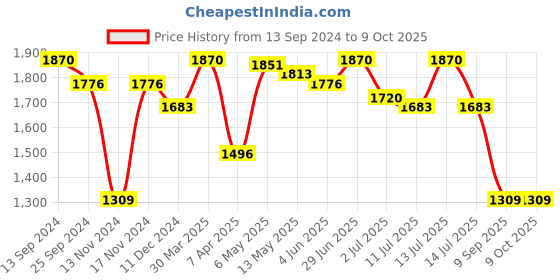 myntra.com IRUS by IDEE Men Rectangle Sunglasses with UV Protected Lens irus by idee Price History Graph from 13 Sep 2024 to 9 Oct 2025