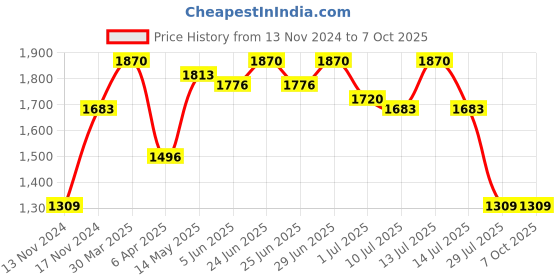 myntra.com IRUS by IDEE Men Rectangle Sunglasses with UV Protected Lens irus by idee Price History Graph from 13 Nov 2024 to 7 Oct 2025