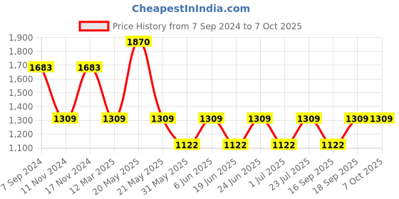 myntra.com IRUS by IDEE Men Rectangle Sunglasses with UV Protected Lens irus by idee Price History Graph from 7 Sep 2024 to 7 Oct 2025