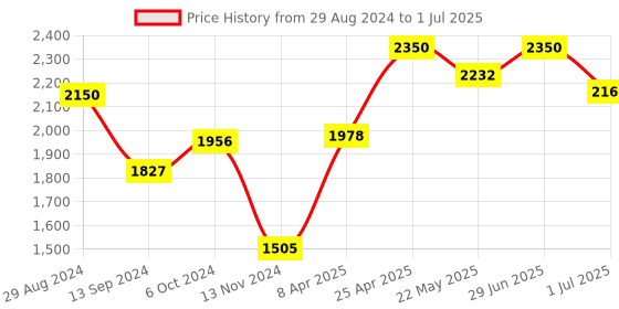 myntra.com IRUS by IDEE Men Rectangle Sunglasses with UV Protected Lens irus by idee Price History Graph from 29 Aug 2024 to 1 Jul 2025