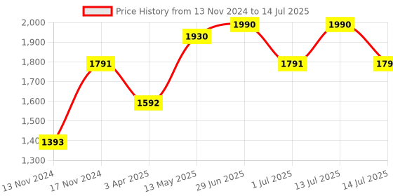 myntra.com IRUS by IDEE Men Rectangle Sunglasses with UV Protected Lens irus by idee Price History Graph from 13 Nov 2024 to 14 Jul 2025