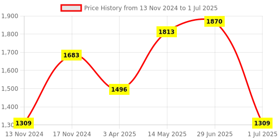 myntra.com IRUS by IDEE Men Rectangle Sunglasses with UV Protected Lens irus by idee Price History Graph from 13 Nov 2024 to 1 Jul 2025
