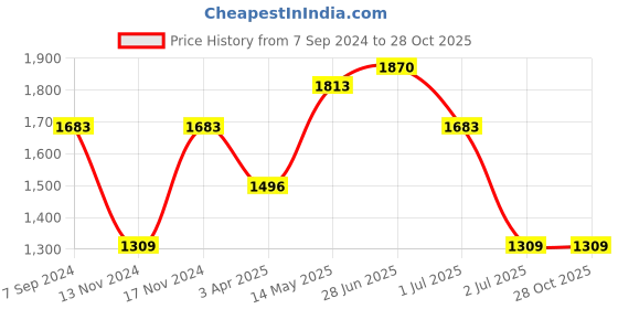 myntra.com IRUS by IDEE Men Rectangle Sunglasses with UV Protected Lens irus by idee Price History Graph from 7 Sep 2024 to 28 Oct 2025