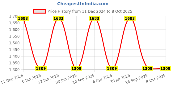 myntra.com IRUS by IDEE Men Rectangle Sunglasses with UV Protected Lens irus by idee Price History Graph from 11 Dec 2024 to 8 Oct 2025